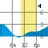 North Bay tide chart for Wednesday, February 4, 2026