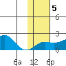 North Bay tide chart for Thursday, February 5, 2026