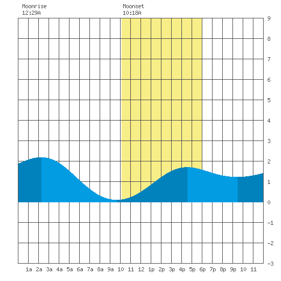 North Bay tide chart for Friday, February 6, 2026