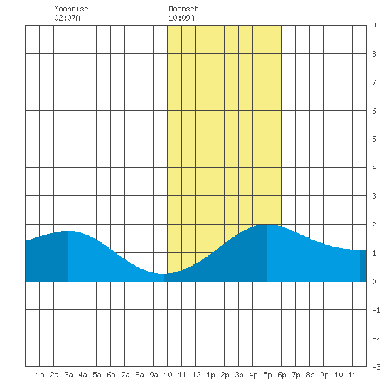 North Bay tide chart for Saturday, February 7, 2026