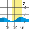 North Bay tide chart for Saturday, February 7, 2026