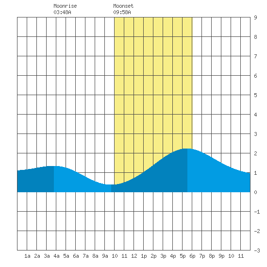 North Bay tide chart for Sunday, February 8, 2026