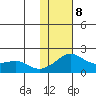 North Bay tide chart for Sunday, February 8, 2026