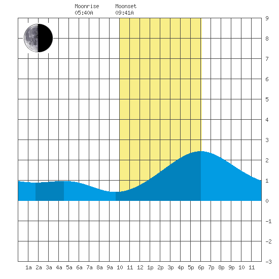 North Bay tide chart for Monday, February 9, 2026