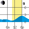 North Bay tide chart for Monday, February 9, 2026