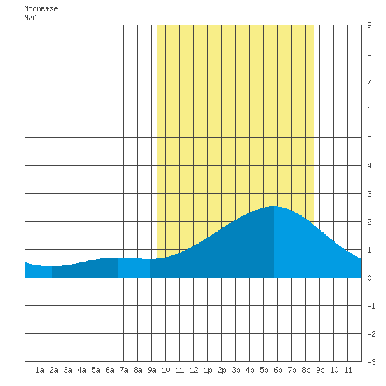North Bay tide chart for Tuesday, March 10, 2026