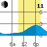 North Bay tide chart for Wednesday, March 11, 2026