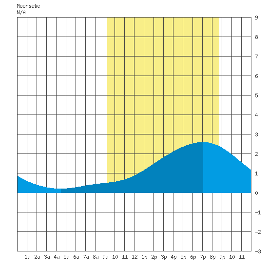 North Bay tide chart for Thursday, March 12, 2026