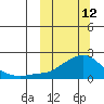 North Bay tide chart for Thursday, March 12, 2026