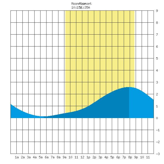 North Bay tide chart for Friday, March 13, 2026