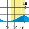 North Bay tide chart for Friday, March 13, 2026
