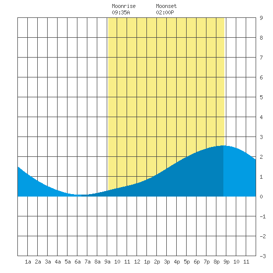 North Bay tide chart for Saturday, March 14, 2026