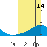 North Bay tide chart for Saturday, March 14, 2026