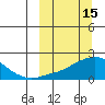 North Bay tide chart for Sunday, March 15, 2026