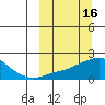 North Bay tide chart for Monday, March 16, 2026