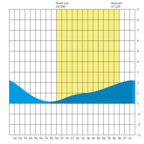 North Bay tide chart for Tuesday, March 17, 2026