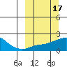 North Bay tide chart for Tuesday, March 17, 2026
