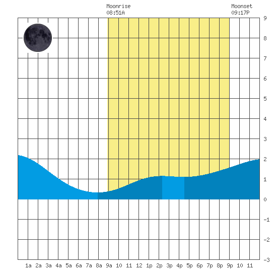 North Bay tide chart for Wednesday, March 18, 2026