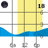 North Bay tide chart for Wednesday, March 18, 2026