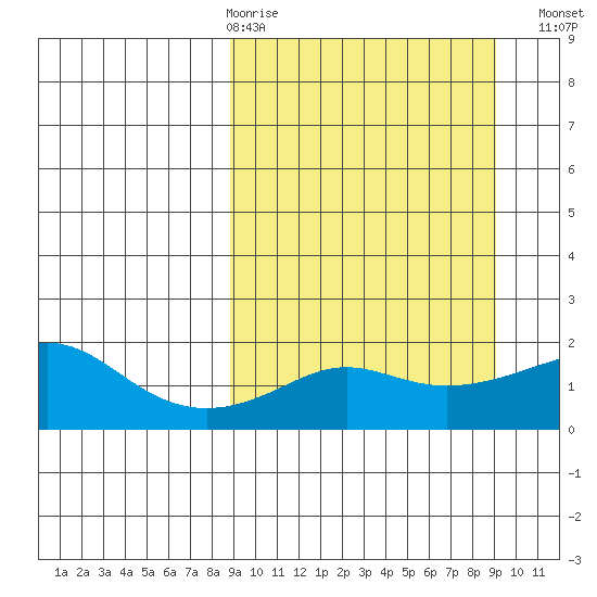 North Bay tide chart for Thursday, March 19, 2026