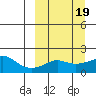 North Bay tide chart for Thursday, March 19, 2026