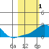 North Bay tide chart for Sunday, March 1, 2026