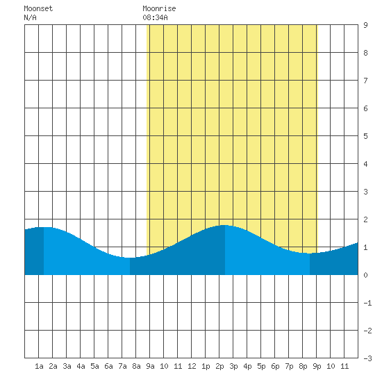 North Bay tide chart for Friday, March 20, 2026