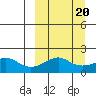 North Bay tide chart for Friday, March 20, 2026