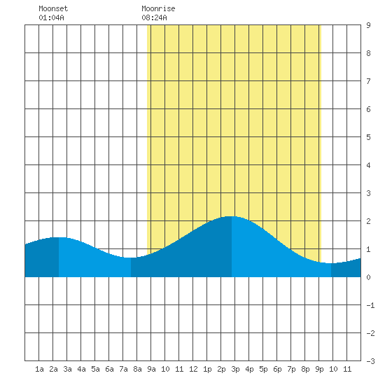 North Bay tide chart for Saturday, March 21, 2026