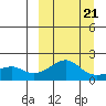 North Bay tide chart for Saturday, March 21, 2026