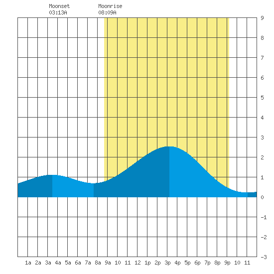 North Bay tide chart for Sunday, March 22, 2026