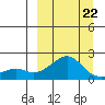 North Bay tide chart for Sunday, March 22, 2026
