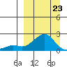 North Bay tide chart for Monday, March 23, 2026