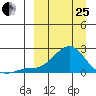 North Bay tide chart for Wednesday, March 25, 2026