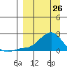 North Bay tide chart for Thursday, March 26, 2026