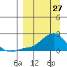 North Bay tide chart for Friday, March 27, 2026
