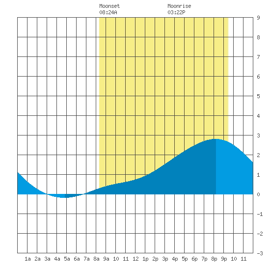 North Bay tide chart for Saturday, March 28, 2026