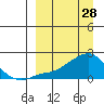 North Bay tide chart for Saturday, March 28, 2026