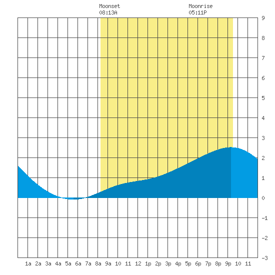 North Bay tide chart for Sunday, March 29, 2026