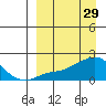 North Bay tide chart for Sunday, March 29, 2026