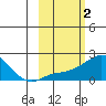 North Bay tide chart for Monday, March 2, 2026