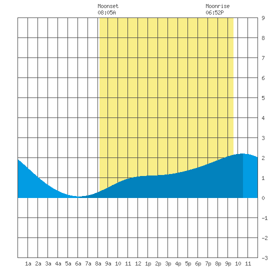 North Bay tide chart for Monday, March 30, 2026