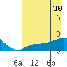 North Bay tide chart for Monday, March 30, 2026