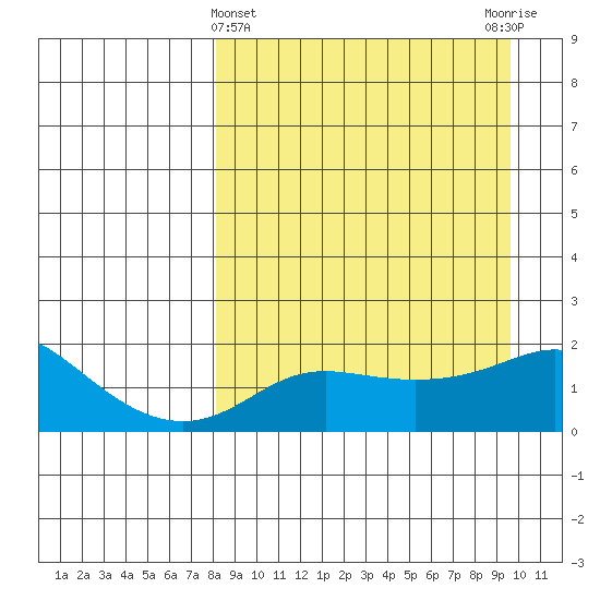 North Bay tide chart for Tuesday, March 31, 2026