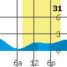 North Bay tide chart for Tuesday, March 31, 2026