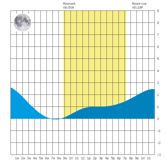 North Bay tide chart for Tuesday, March 3, 2026