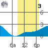 North Bay tide chart for Tuesday, March 3, 2026