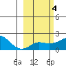 North Bay tide chart for Wednesday, March 4, 2026