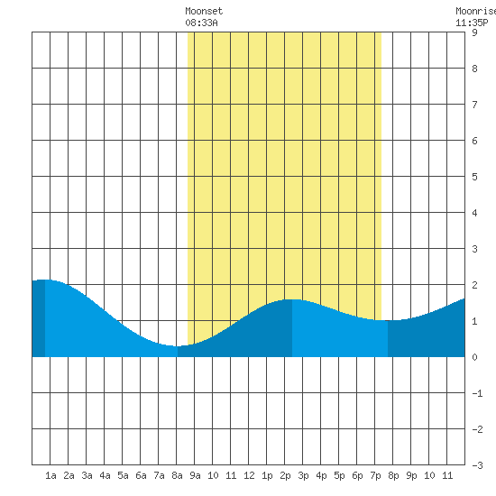 North Bay tide chart for Thursday, March 5, 2026