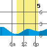 North Bay tide chart for Thursday, March 5, 2026